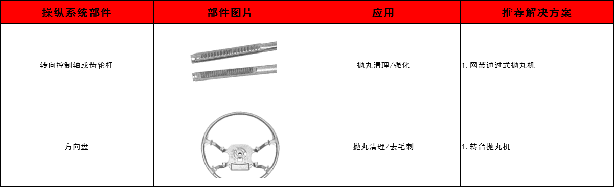 轉(zhuǎn)向控制軸、齒輪桿、方向盤清理方案